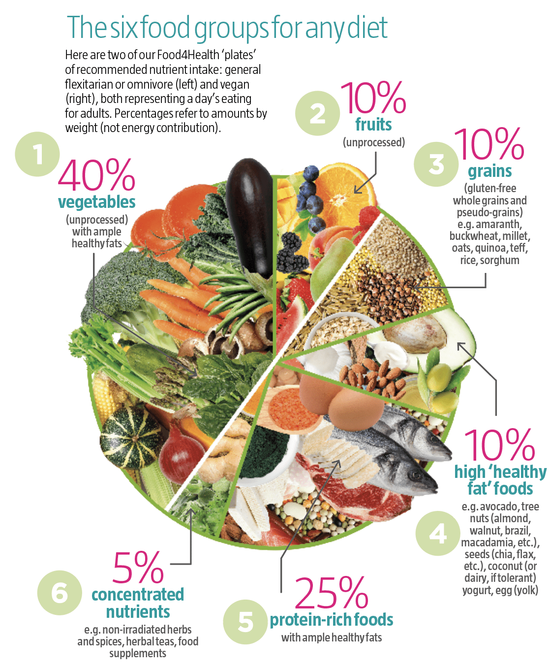 Six food groups for any good gut health diet