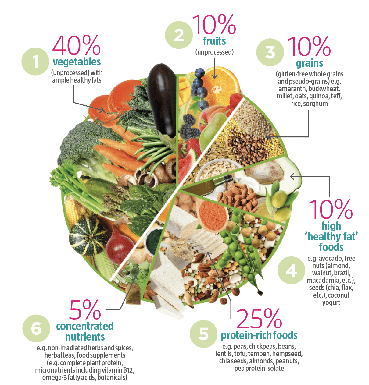 Six food groups for any good gut health diet 2